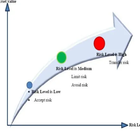 Fig 3: The Cyber-crime control Risk Assessment Model 