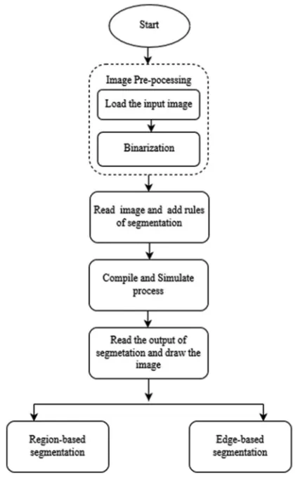 Fig. 2. Methodology of automatic segmentation of real image.