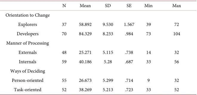 Table 4. Descriptive statistics for VIEW groups created by dummy codes. 