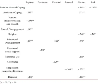 Table 7. Intercorrelations among COPE major and individual sub-scales. 