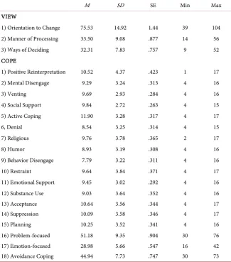 Table 1. Means and standard deviations for COPE and VIEW Scales (N = 107). 