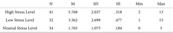 Table 2. Means and standard deviations of stress level ratings for the three experimental groups (N = 107)