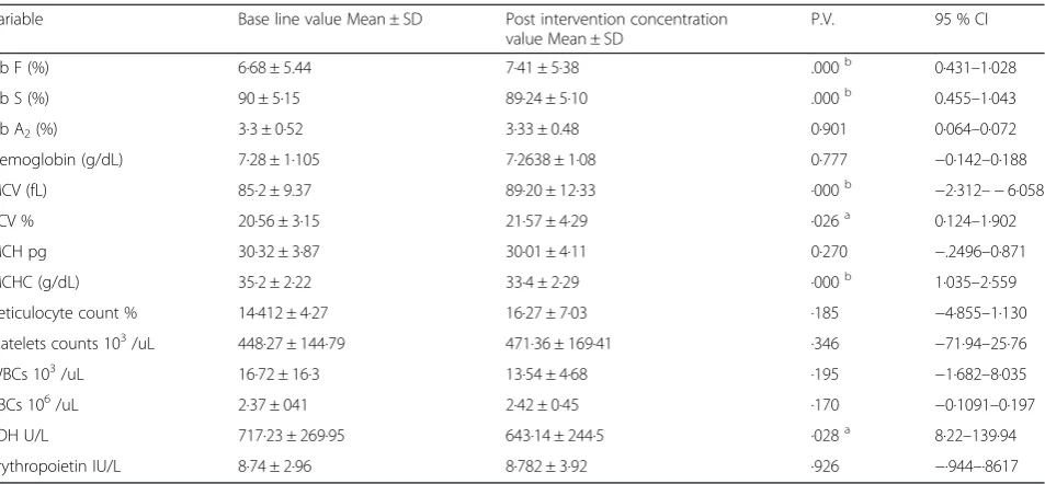 Fig. 1 Hb F value from baseline to week 12, by subject. Each symbol represents one patient