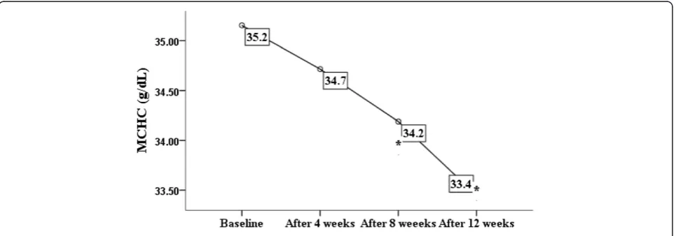 Fig. 2 Effect of GA intake on MCV (P = 0.000). * indicates significant difference from baseline