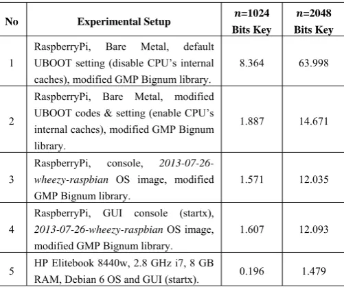 TABLE I An Average of Chain of Key Exchange Scheme (One Chain Cycle) 