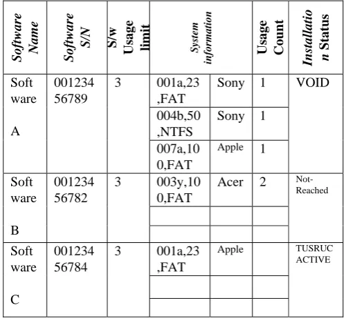 Table 1: Software User Identity Platform (SUIP) 