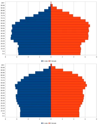 Figure 1.1: Trend distribution of population by age in more developed regionsin year 2020 (top) and 2050 (bottom)