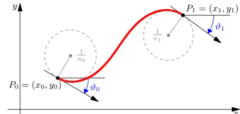 Figure 4.1: An example of a clothoid arc and its parameters.
