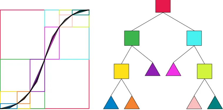 Figure 4.2: Bounding boxes constructed over the clothoid spline (left) organised asan AABB tree (right)