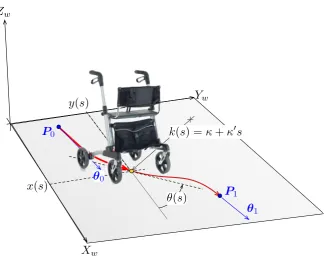 Figure 5.1: The reference system for the trajectory planning with clothoidalelements. [Published in [11]]