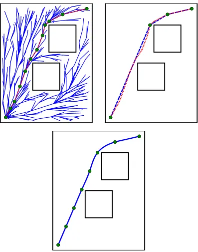 Figure 5.2: [Top-left] The tree constructed after a few iterations of I-RRT* (inblue), and the optimal route found so far (dotted red)