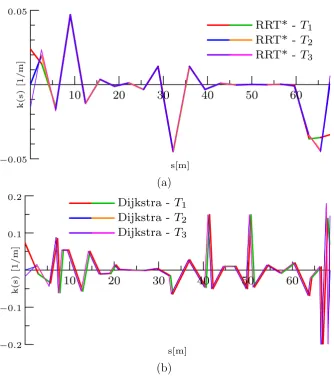 Figure 5.4: (a): Plot of the curvatures for Path 1 of Figure 5.3 generated withI-RRT∗ for the diﬀerent discomfort indices