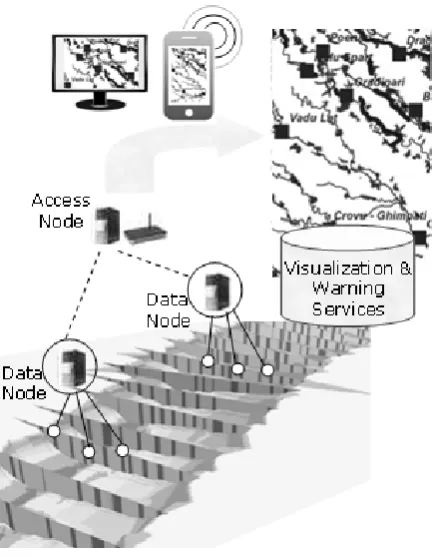 Fig. 3.  The CyberWater Deployment Diagram.  