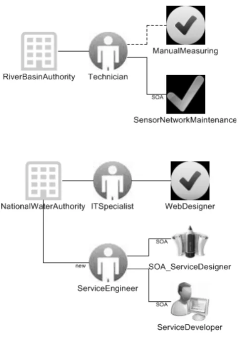 Fig. 4.  Extract from the CyberWater User Model  