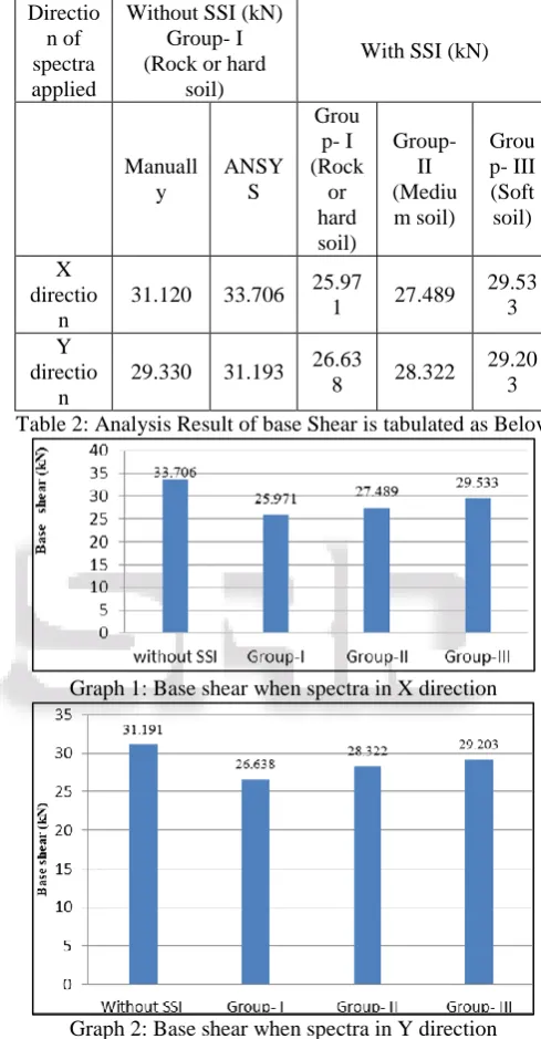 Fig 2: Building model without considering SSI after analysis  in X direction