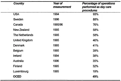 Table 5.1 Day care surgery in selected OECD countries in years 1994-96