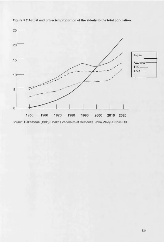 Figure 5.2 Actual and projected proportion of the elderly to the total population.