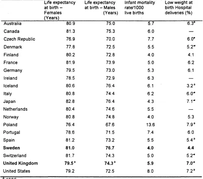 Table 2.1 Life expectancy, infant mortality and low weight at birth in selected OECD countries, 1997__________________________________________________________