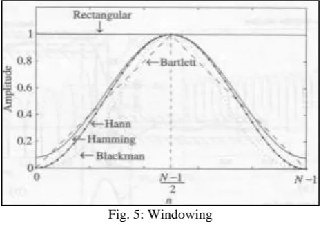 Fig. 5: Windowing Fast Fourier Transformation (FFT) 