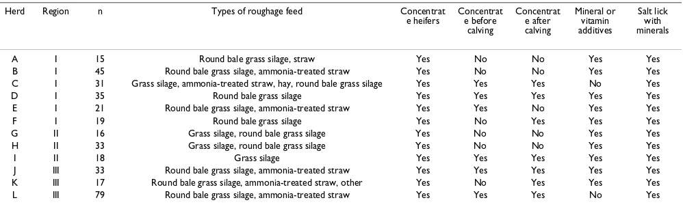 Table 1: Housing systems and management factors in 12 Norwegian beef-cow herds (2003)