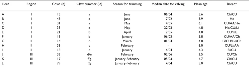 Table 3: Claw trimming and cow variables of the herd at the time of trimming in 12 Norwegian beef-cow herds (2003)