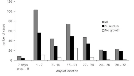 Figure 2Distribution of 318 cases of clinical mastitis in relation to weeks of lactationDistribution of 318 cases of clinical mastitis in relation to weeks of lactation.