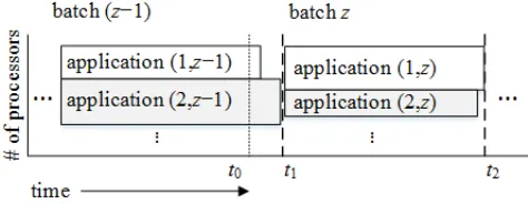 Fig. 2.Proposed batch scheduler model. At some timewhen batchinﬁnitum t0, the applicationsin batch z will be assigned resources using a given heuristic