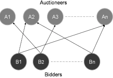 Fig. 1: The decentralised sealed-bid auctions.