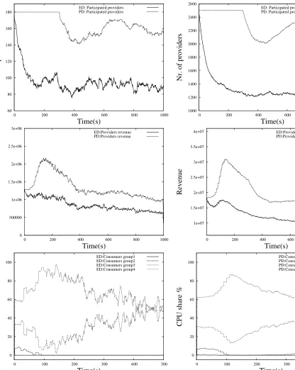 Fig. 5: The participated providers in the grid system,providers’revenues earned and CPU shares per budget groupevery simulation step for Maredian traced datasets.