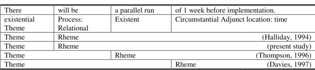 Table 3.3  Different interpretations of existential Theme 