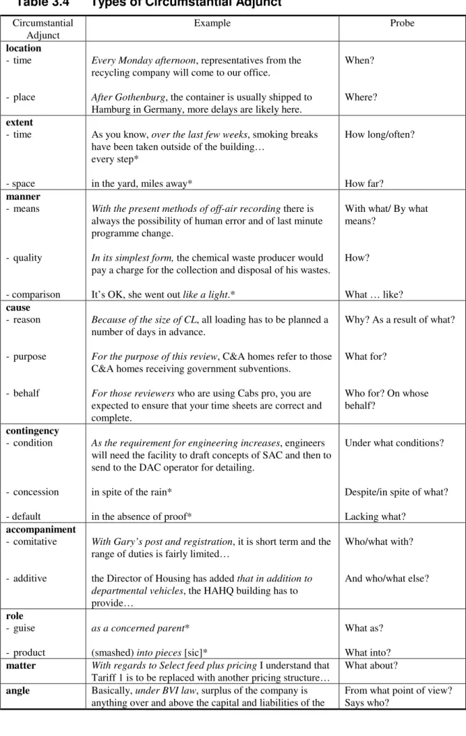 Table 3.4  Types of Circumstantial Adjunct  Circumstantial  Adjunct  Example  Probe  location   -  time  -  place 