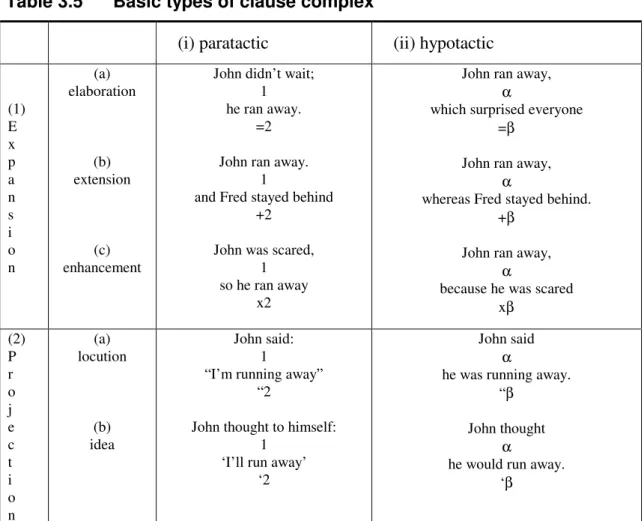 Table 3.5  Basic types of clause complex 