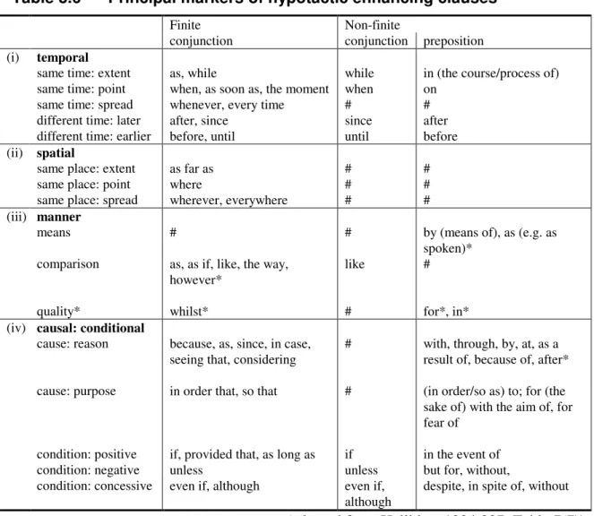 Table 3.6  Principal markers of hypotactic enhancing clauses 