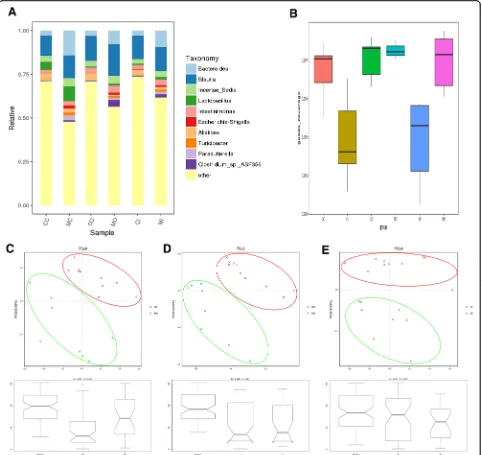 Fig. 2 Diversity analysis of the microbiota.Comparison of outer mucus layer flora beta diversity index between groups (Unifrac weighted distance PCoA and Anosim analysis).comparison of inner mucus layer flora beta diversity index between groups (Unifrac we