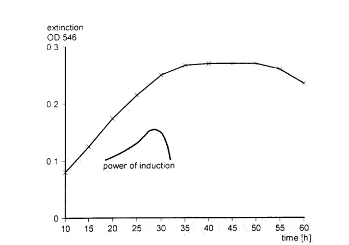 Fig. 3. Growth curve of a bacterial population in liquid medium (yeast extract in seawater