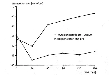 Fig. 5. Changes in surface tension in a plankton sample separated into two particle sizes