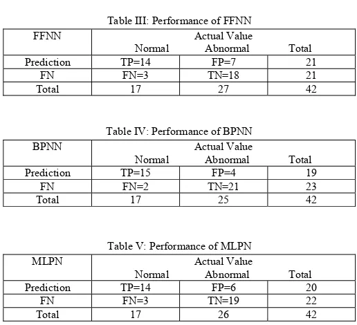 Table III: Performance of FFNN 