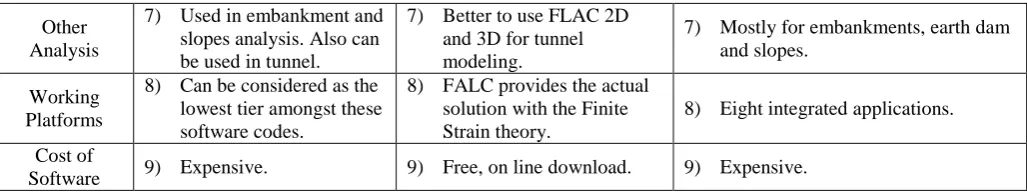 Table 2: comparison between PLAXIS, FLAC and GeoStudio