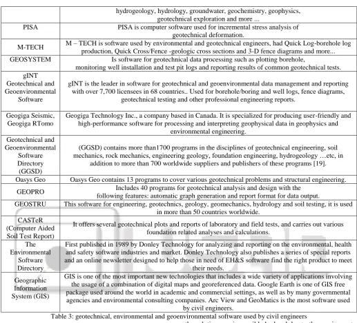 Table 3: geotechnical, environmental and geoenvironmental software used by civil engineers the solution was impossible by hand due to the requirement of large number of equations to be solved