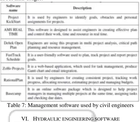 Table 7: Management software used by civil engineers 