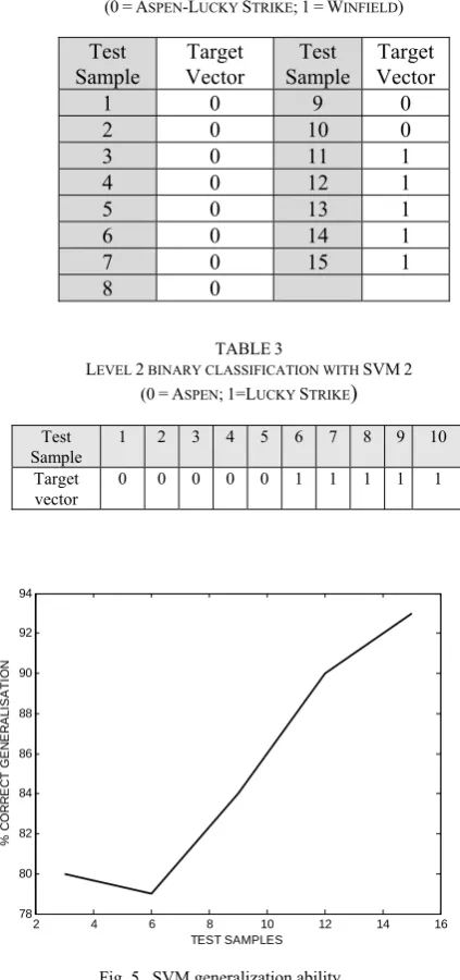Fig. 5.  SVM generalization ability. 