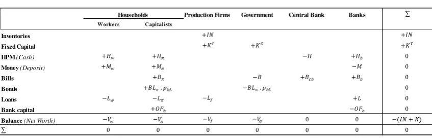 Table 1. Balance Sheet Matrix 