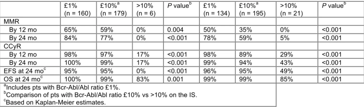 Table -1- Landmark analysis at 3 and 6 months by molecular and cytogenetic response for predicted EFS, OS and TFS in  response to each TKI therapy