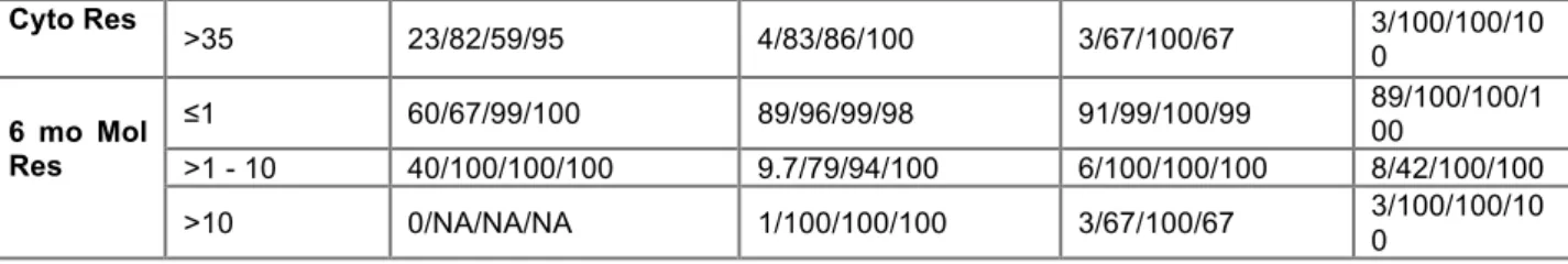 Table  1.Outcome  probability  at  36  months  by  response  at  3  months  for  pts  evaluable  by  both  molecular  and  cytogenetic  responses 