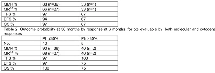 Table 2. Outcome probability at 36 months by response at 6 months  for pts evaluable by  both molecular and cytogenetic  responses     Ph ≤35%  Ph >35%  No