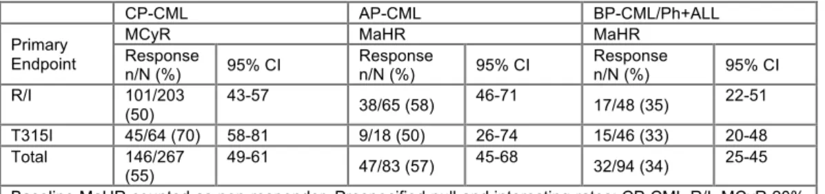 Table 1. Survival at 6 years by level of molecular response at 18- and 24-month landmarks