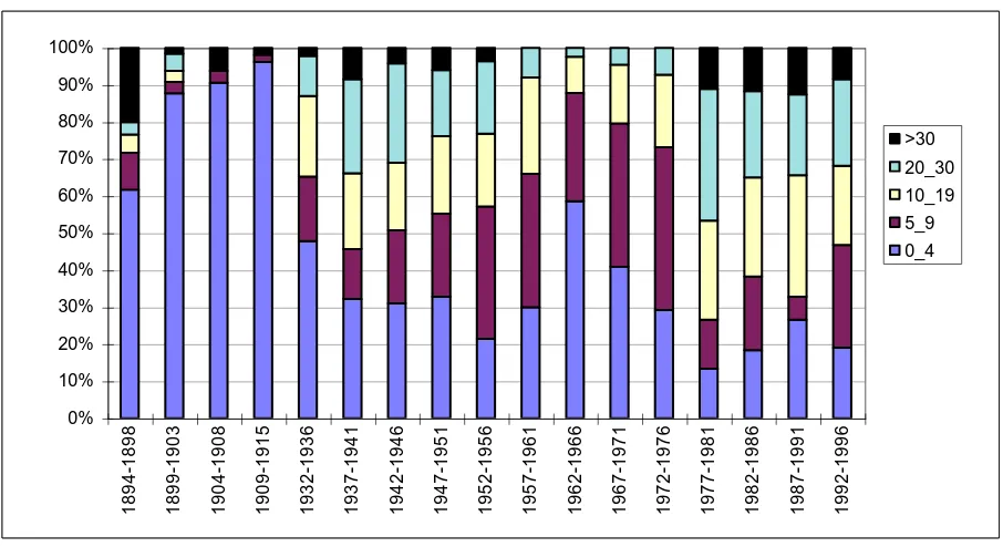 Figure 2.2: Delay of marriage registration in days; Naoussa and Kostos 1894-1996. 