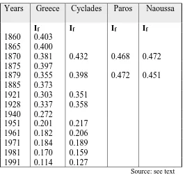 Table 3.2: Coale’s indices of overall fertility (If) for Greece, the Cyclades, Paros and Naoussa 