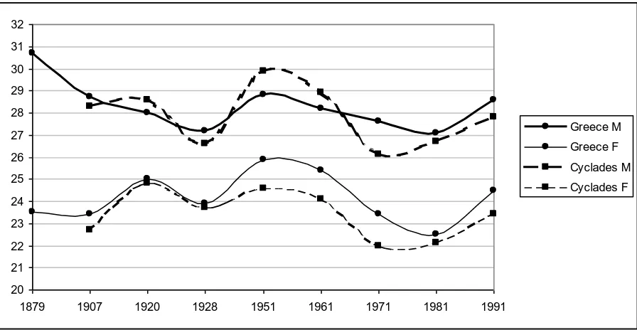 Figure 3.2: Singulate Mean Age at Marriage (SMAM) for Greece and the Cyclades; 1879-1991