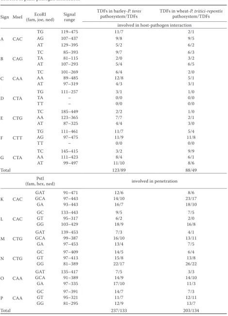 Table 2. List of selective primers used for cDNA AFLP analysis, their range of detection and the numbers of TDFs detected in plant-pathogen interactions